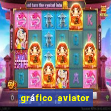 gráfico aviator estrela bet